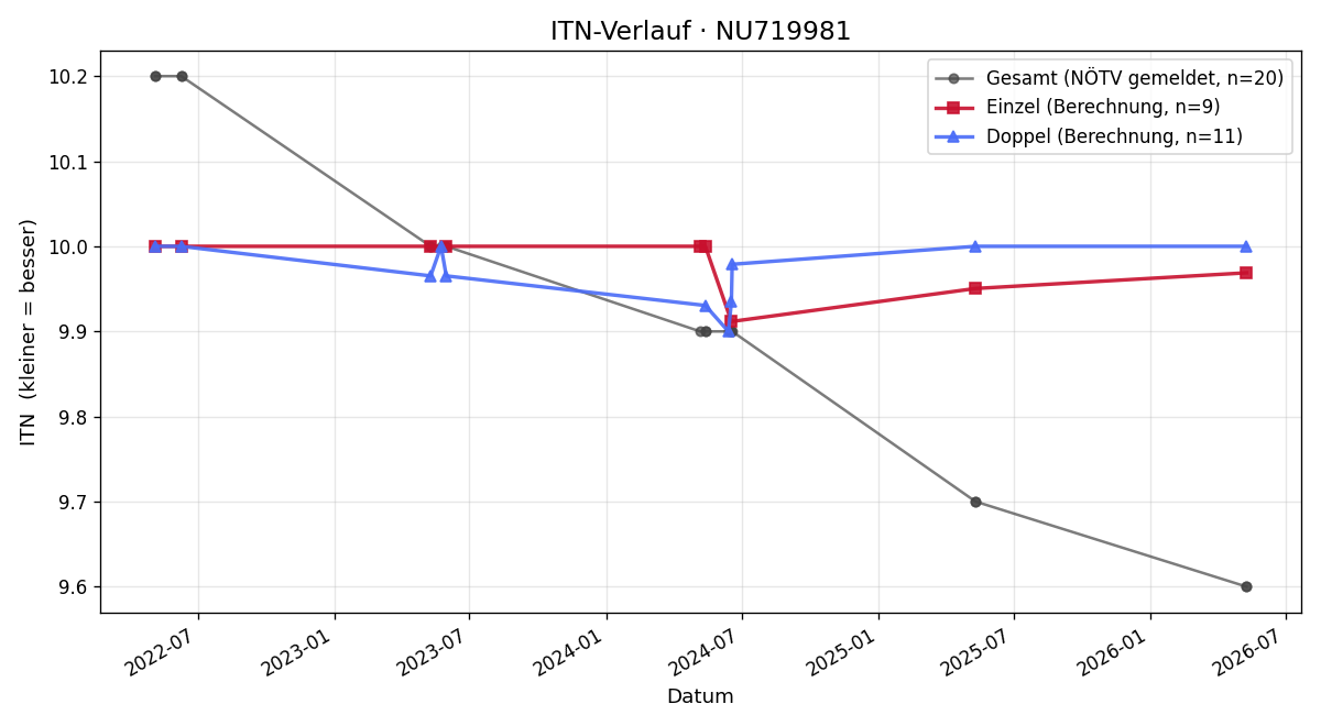 ITN-Verlauf Konstantin Eglseer
