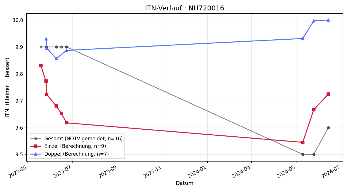 ITN-Verlauf Lukas Schiller