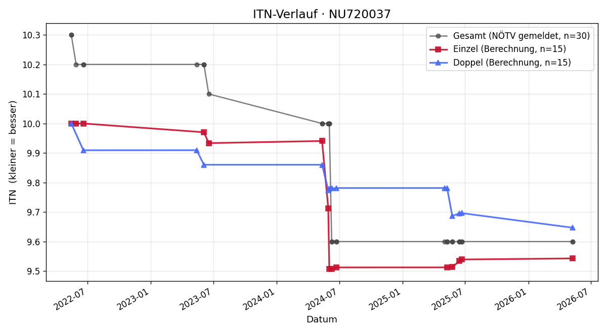 ITN-Verlauf Manuel Back