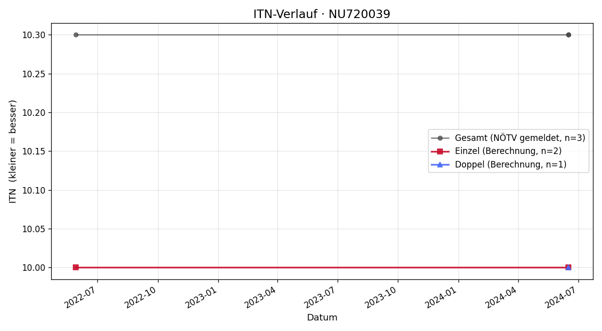 ITN-Verlauf Klaus Guhsl