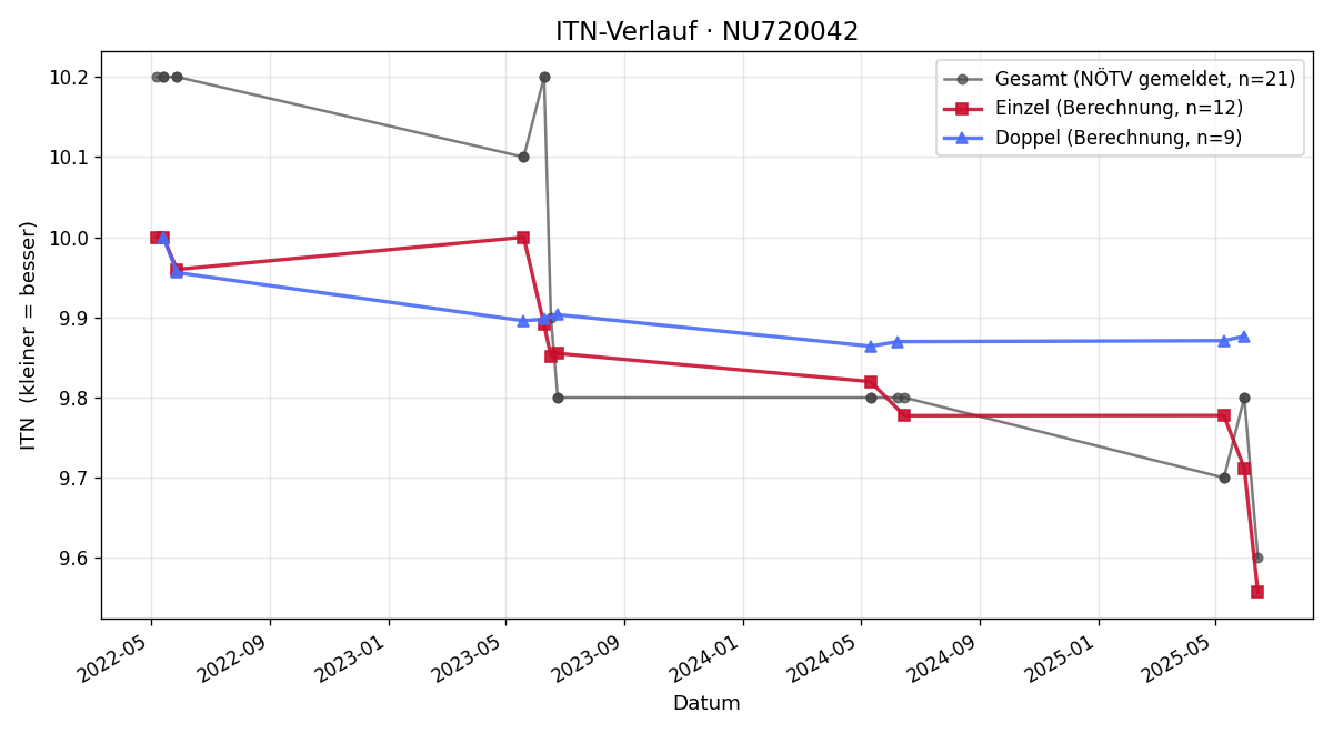 ITN-Verlauf Christina Mayrhofer