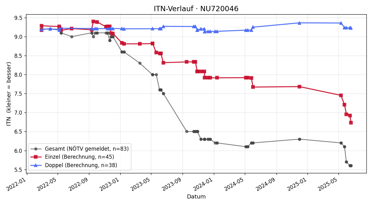 ITN-Verlauf David Ludwig