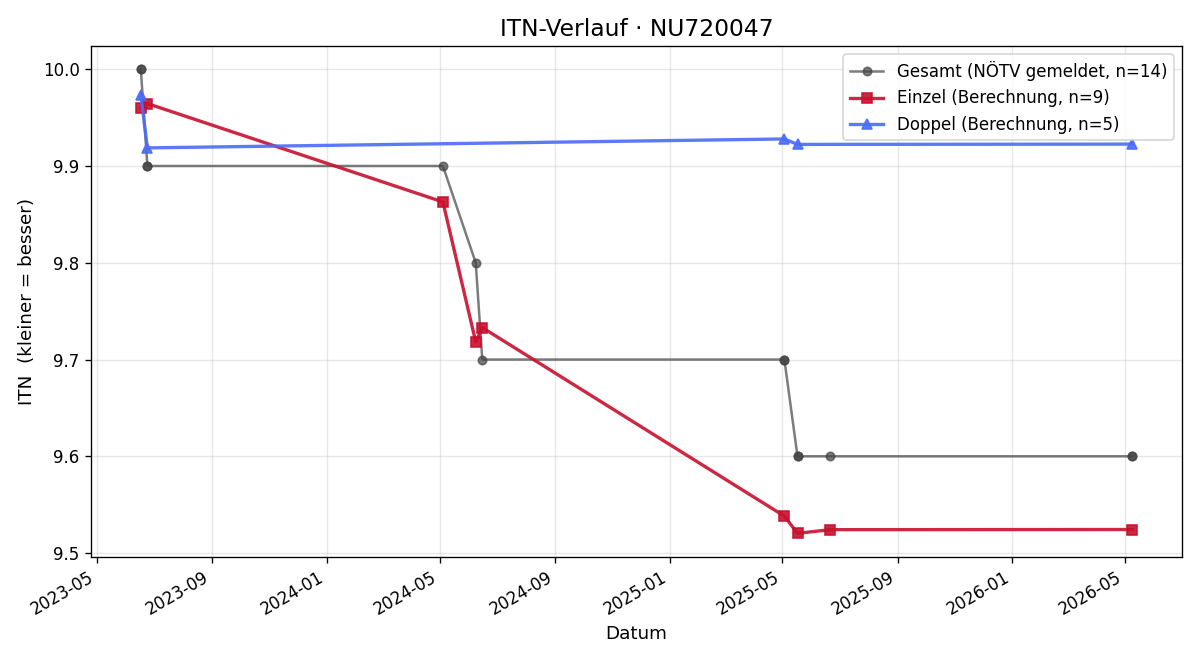 ITN-Verlauf Ines Schmidinger