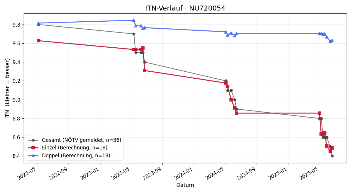 ITN-Verlauf Katharina Steyrer