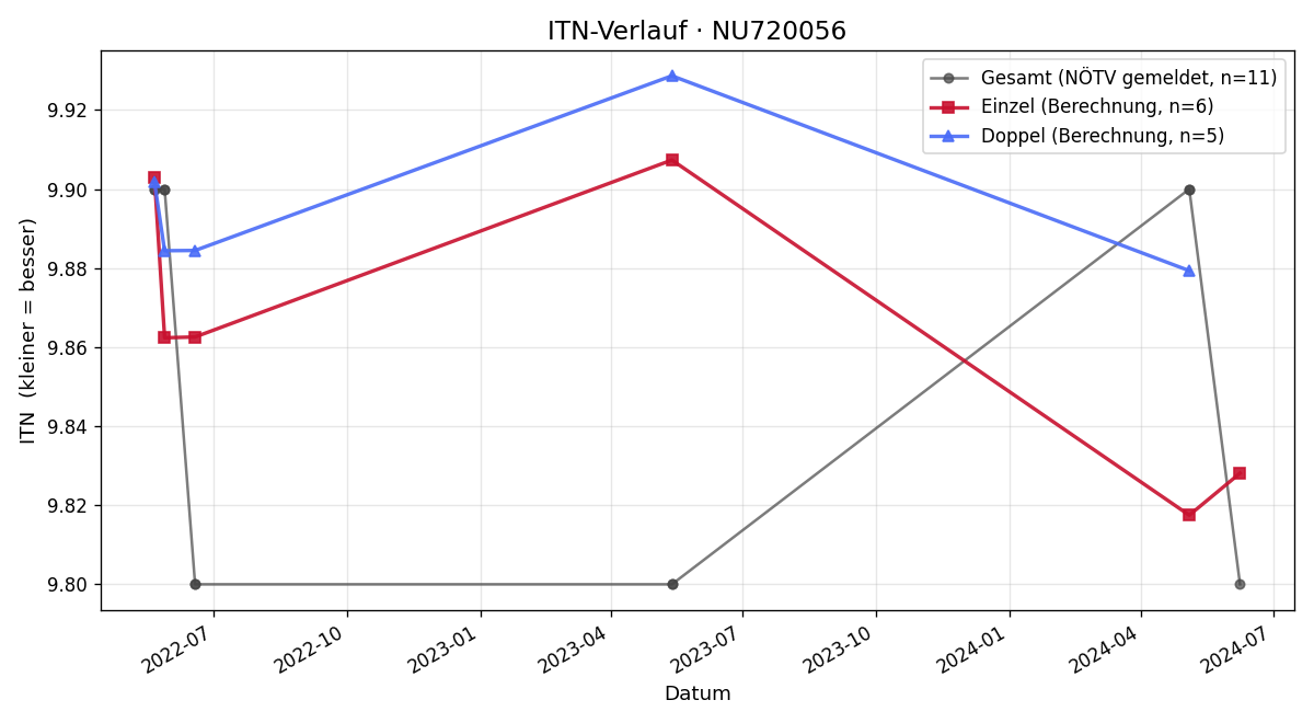 ITN-Verlauf Carina Stützner