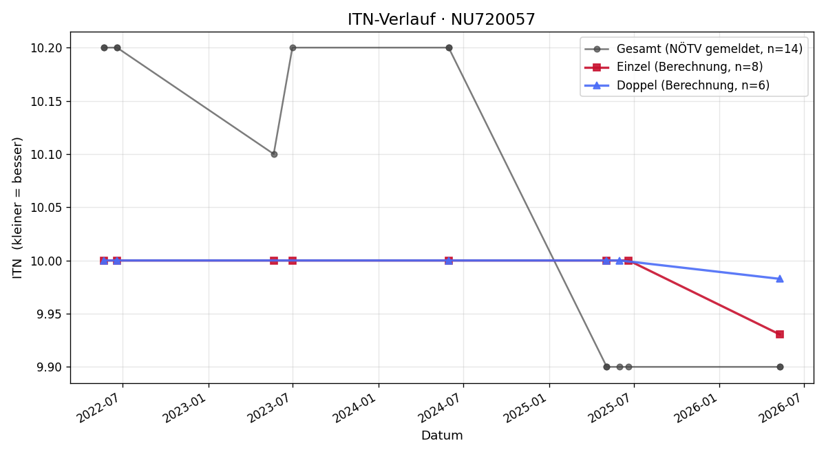 ITN-Verlauf Viktoria Wolfslehner