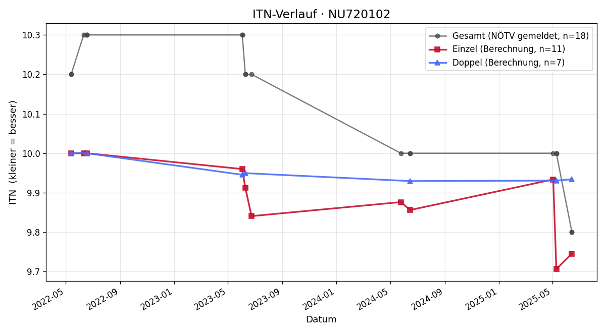ITN-Verlauf Maria Ziegelwanger