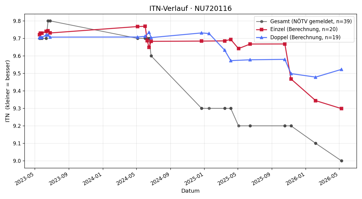 ITN-Verlauf Daniel Klaus