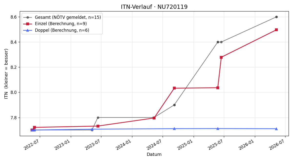 ITN-Verlauf Emanuel Schweighofer