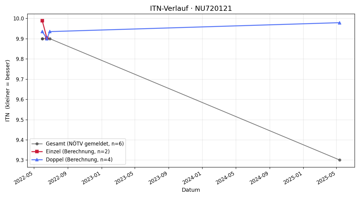 ITN-Verlauf Christian Rainer