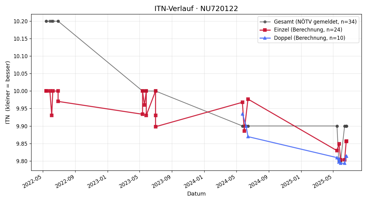 ITN-Verlauf Moritz Spärck