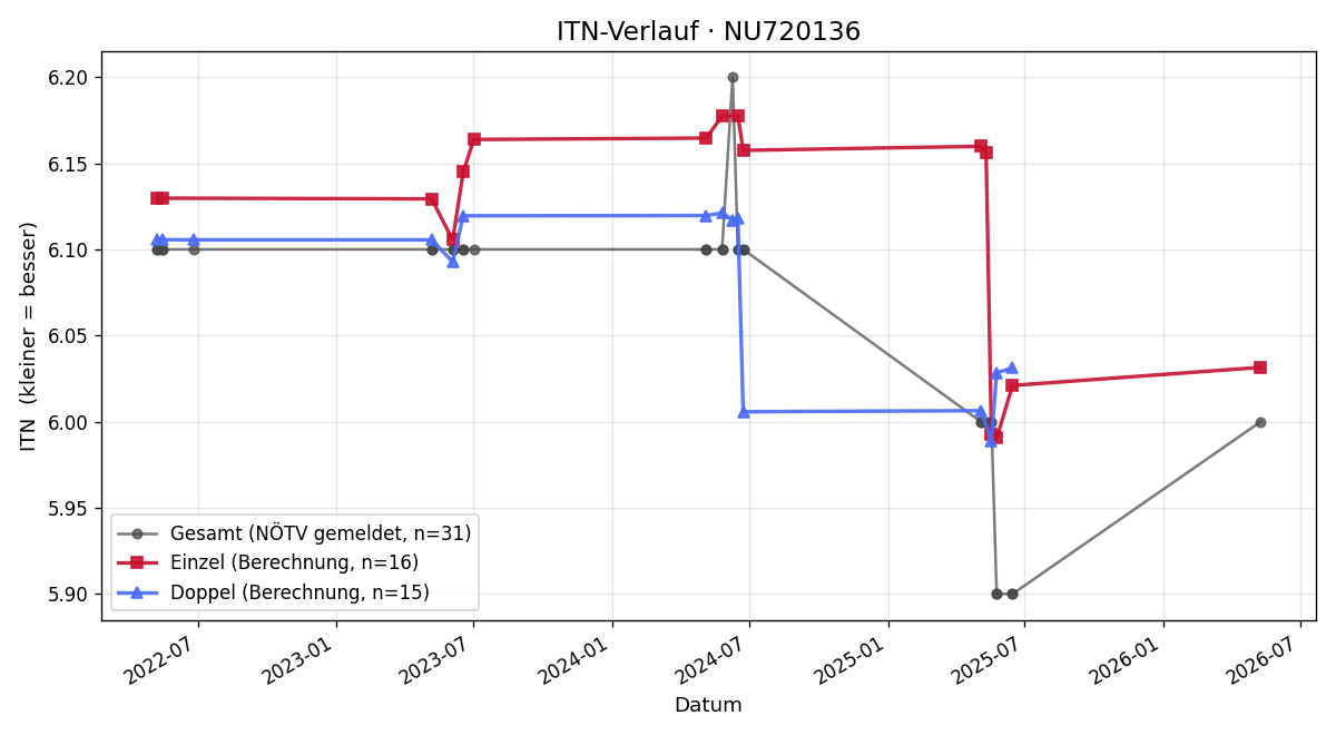ITN-Verlauf Hannes Polt