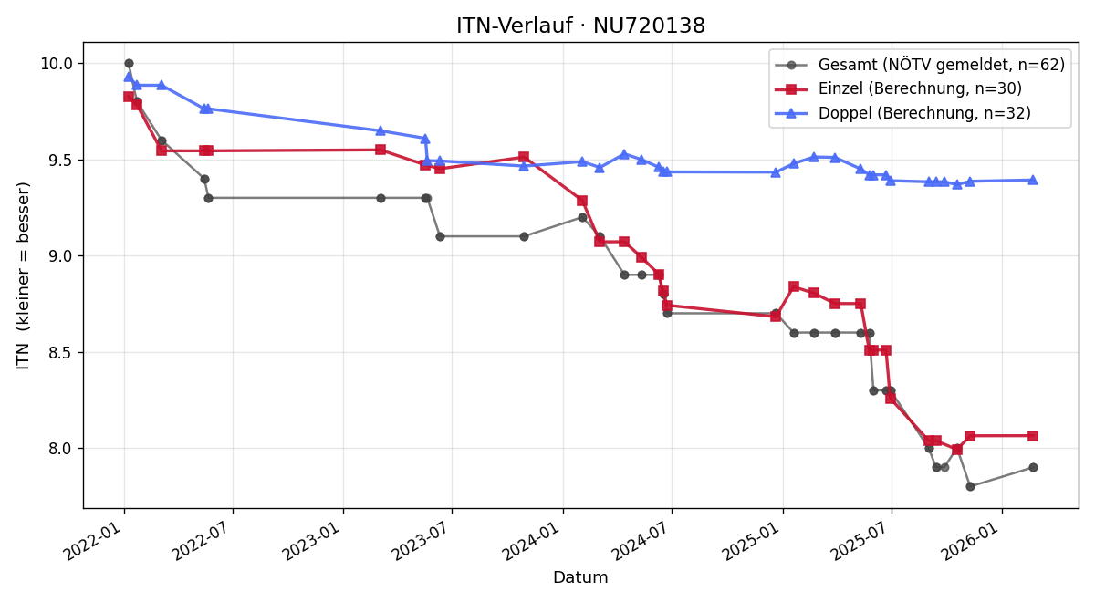 ITN-Verlauf Patrick Kirnbauer