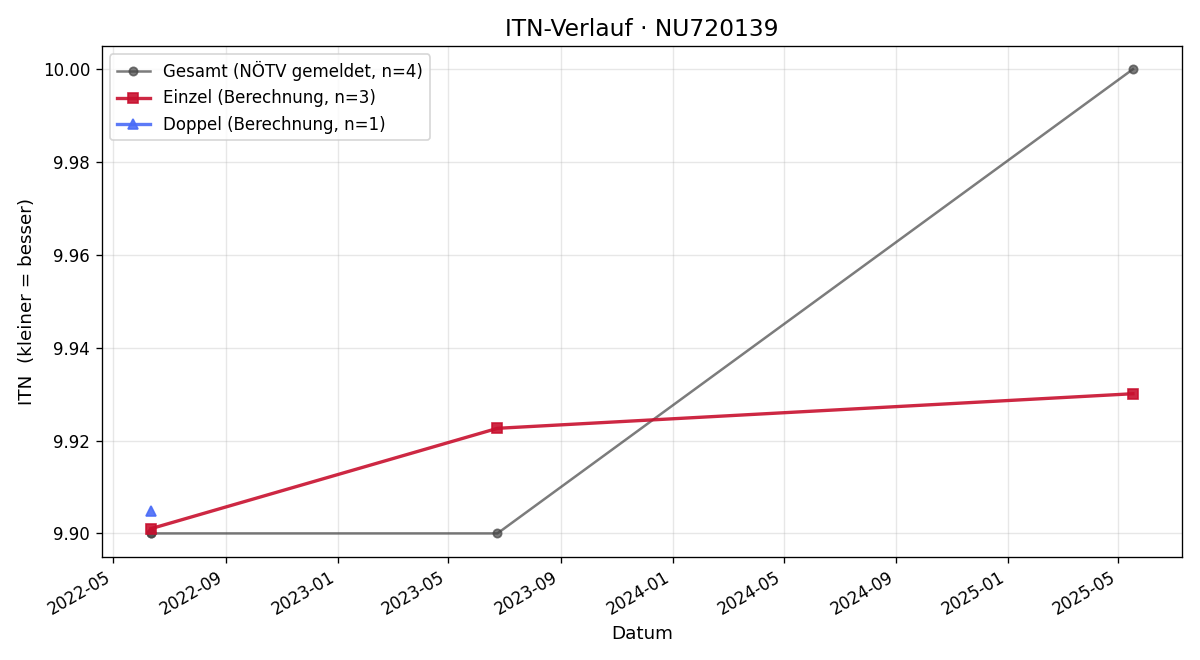 ITN-Verlauf Judith Wejbora