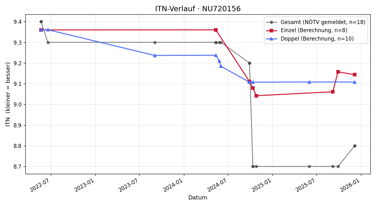 ITN-Verlauf Alexander Groß