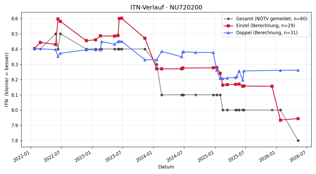 ITN-Verlauf Michael Schweighofer