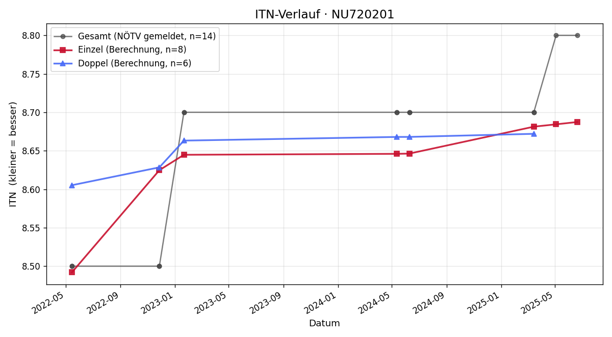 ITN-Verlauf Markus Friesenecker