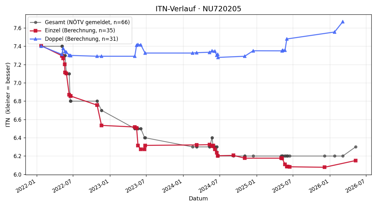 ITN-Verlauf Georg Seibezeder