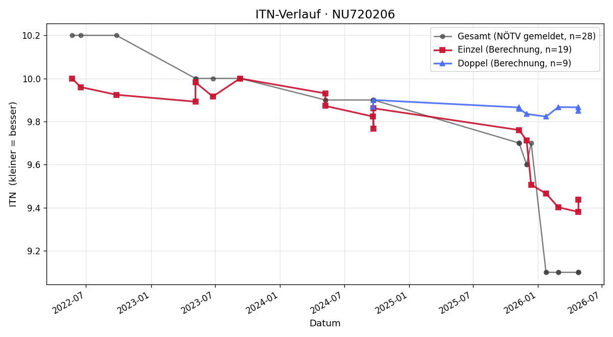 ITN-Verlauf Laurin Herten