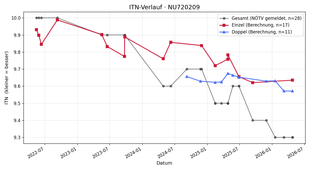 ITN-Verlauf Jannik Frey