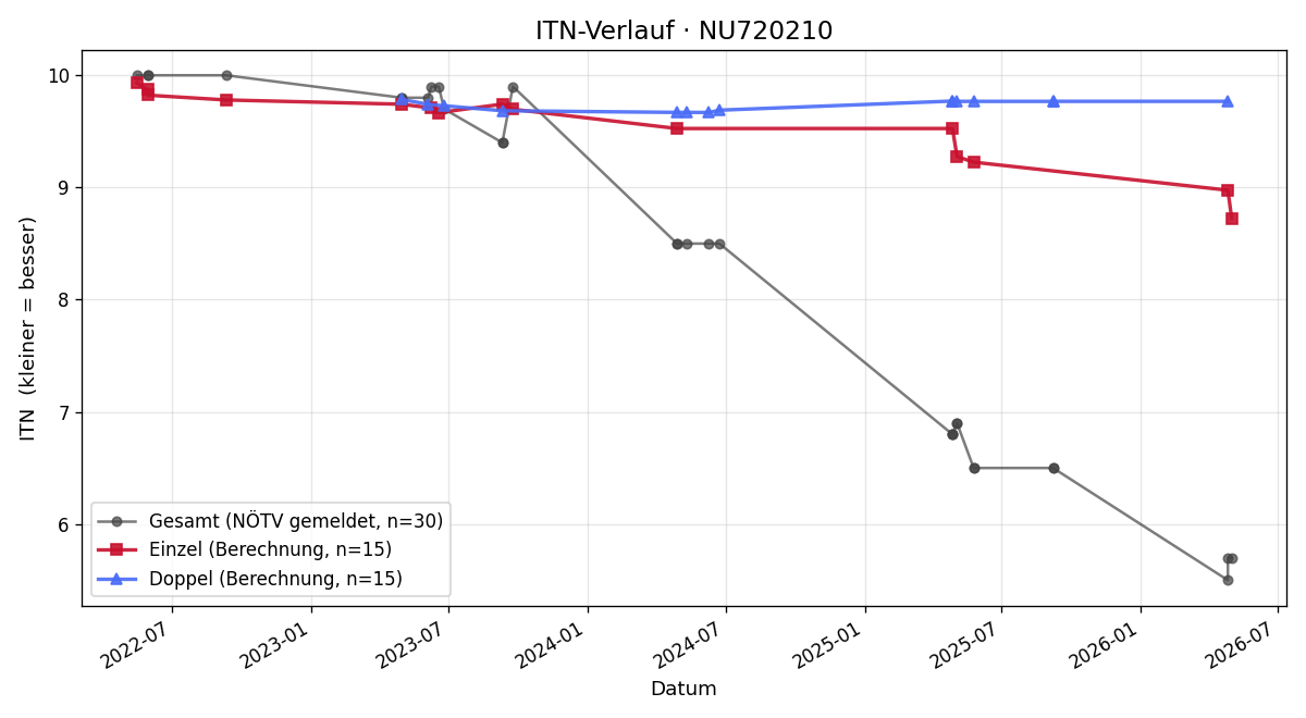 ITN-Verlauf Nicolas Gall