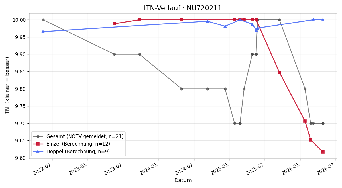 ITN-Verlauf Luis Stappen