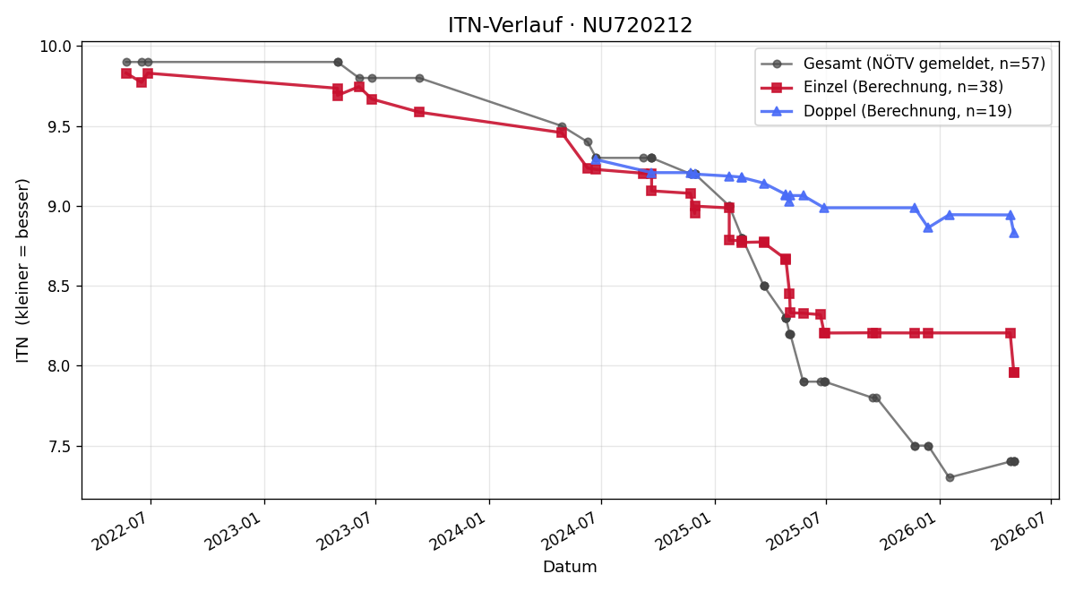 ITN-Verlauf Jonas Mayer