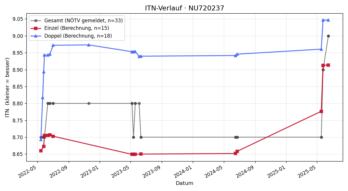 ITN-Verlauf Mario Will