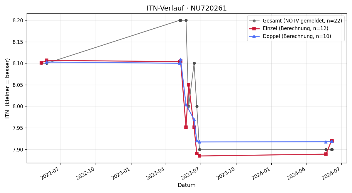 ITN-Verlauf Alois Senger
