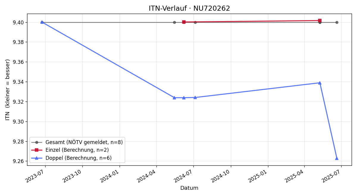 ITN-Verlauf Reinhard Rülling