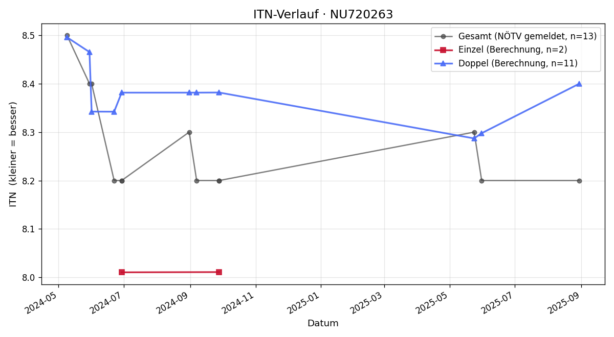 ITN-Verlauf René Trummler