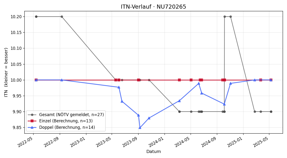ITN-Verlauf Matthias Eimer