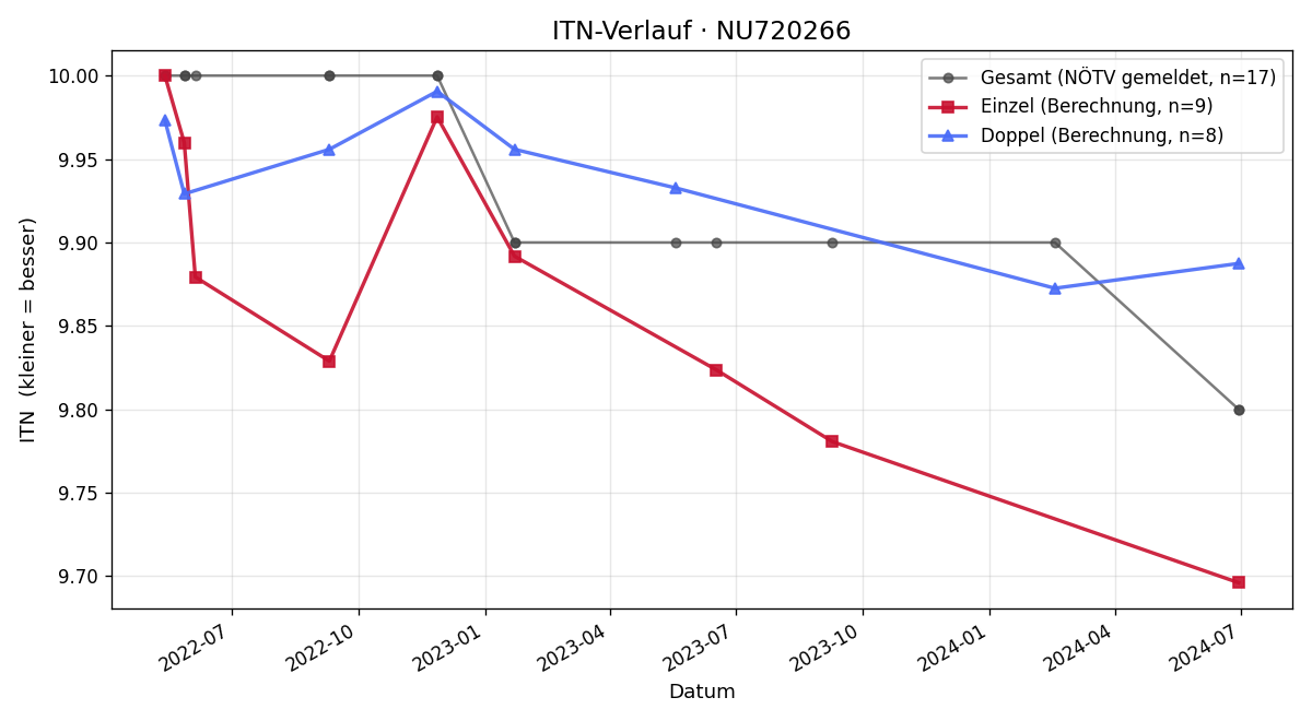 ITN-Verlauf Noah Tinhof
