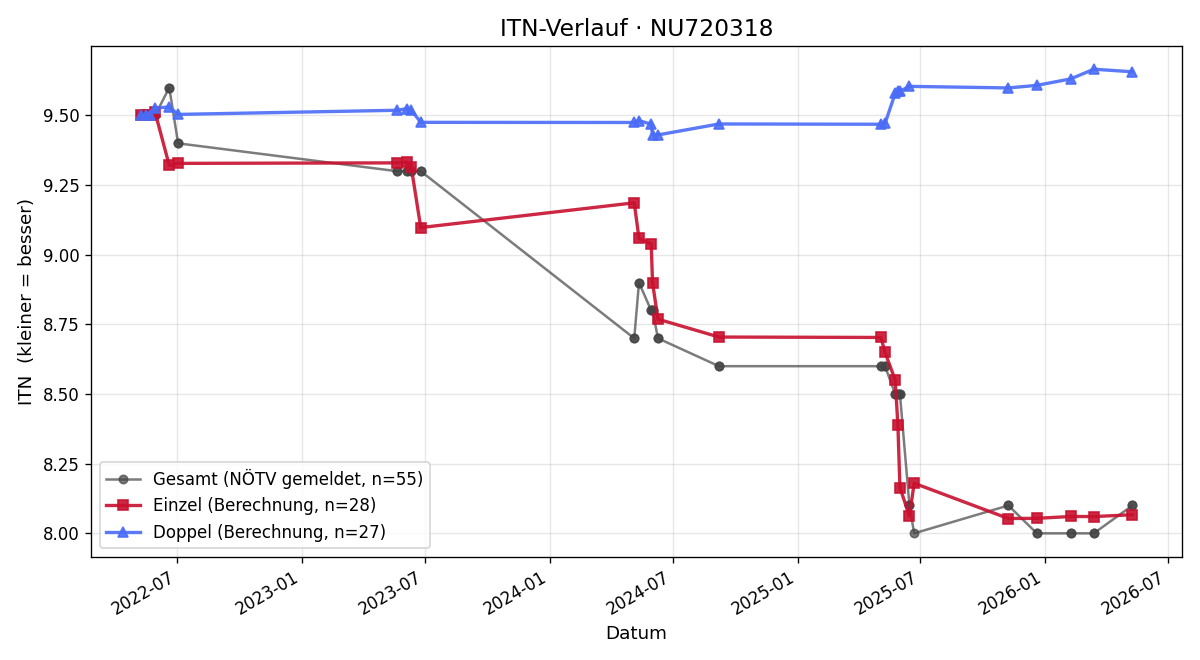 ITN-Verlauf Stefan Beer