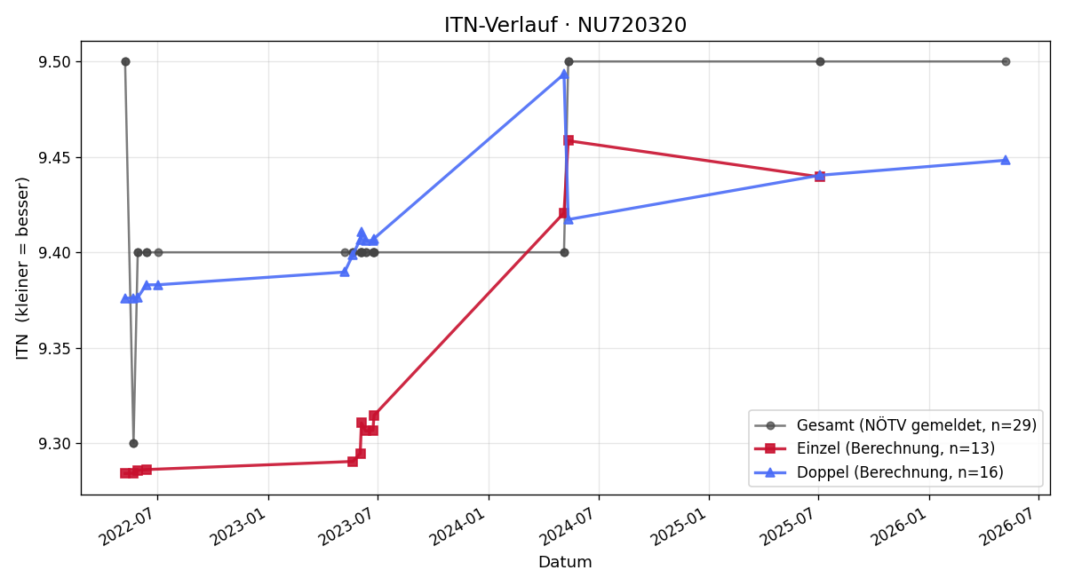 ITN-Verlauf Christian Deimel