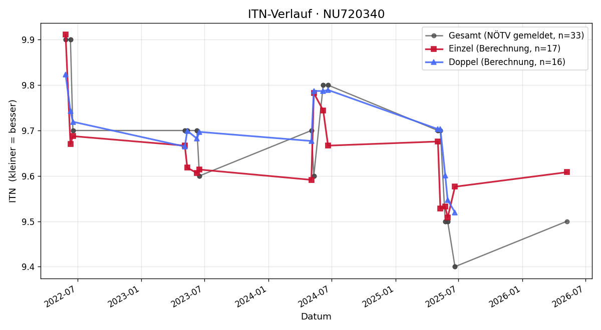 ITN-Verlauf Claudia Göttlicher