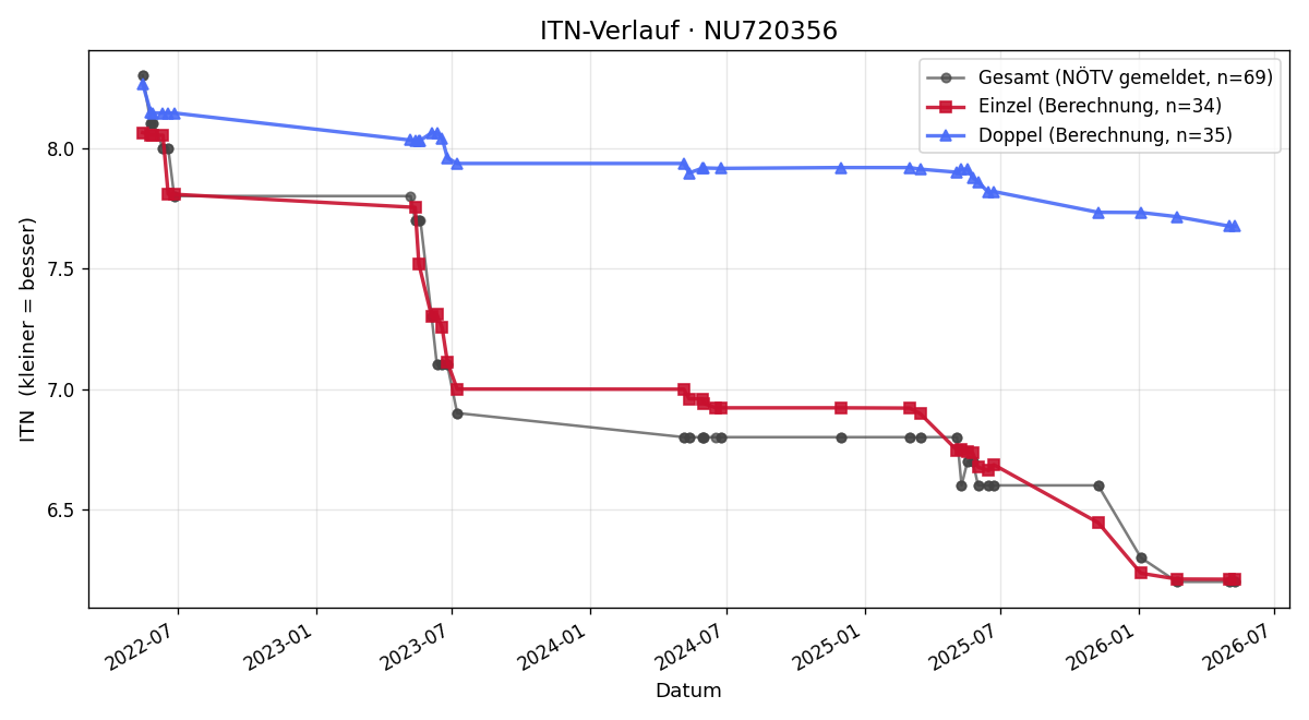 ITN-Verlauf Ralph Krenn