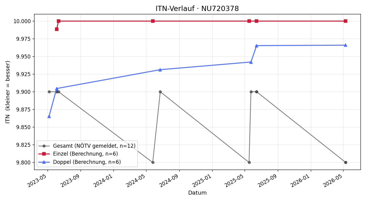 ITN-Verlauf Christoph Knie