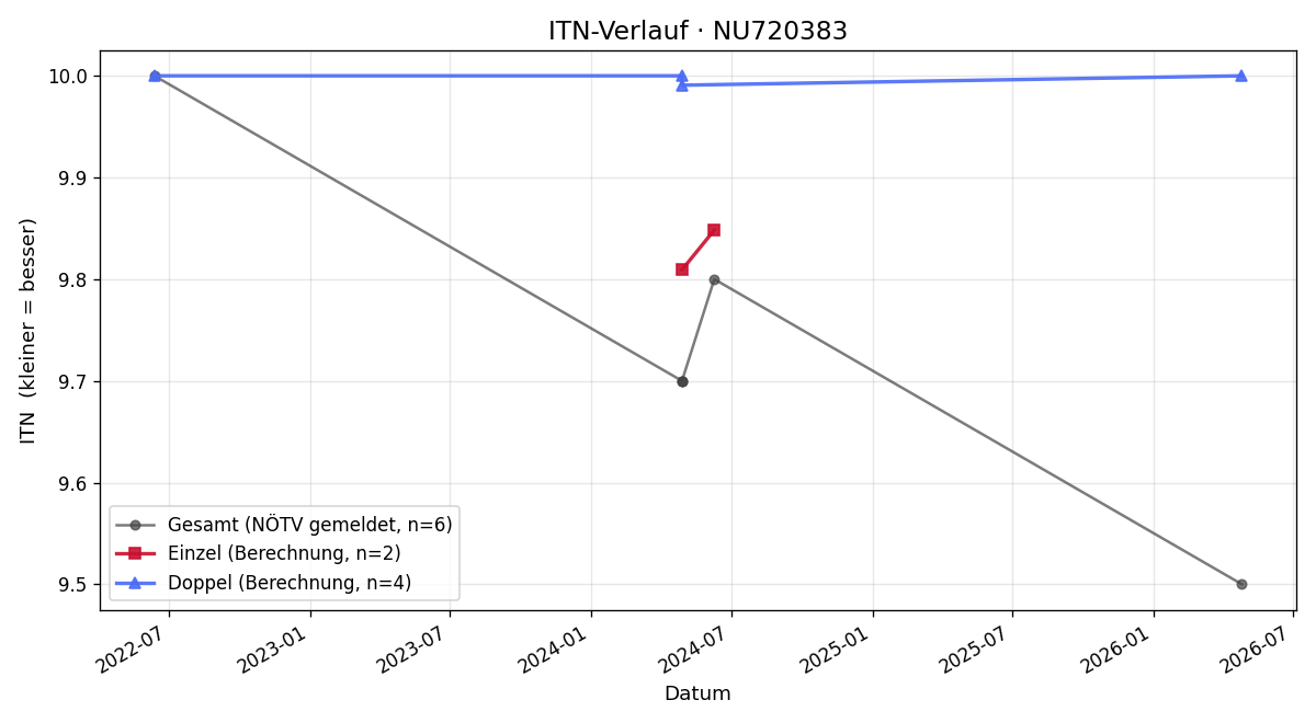 ITN-Verlauf Victor Chiari