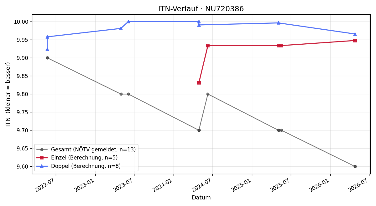 ITN-Verlauf Timo Seidler