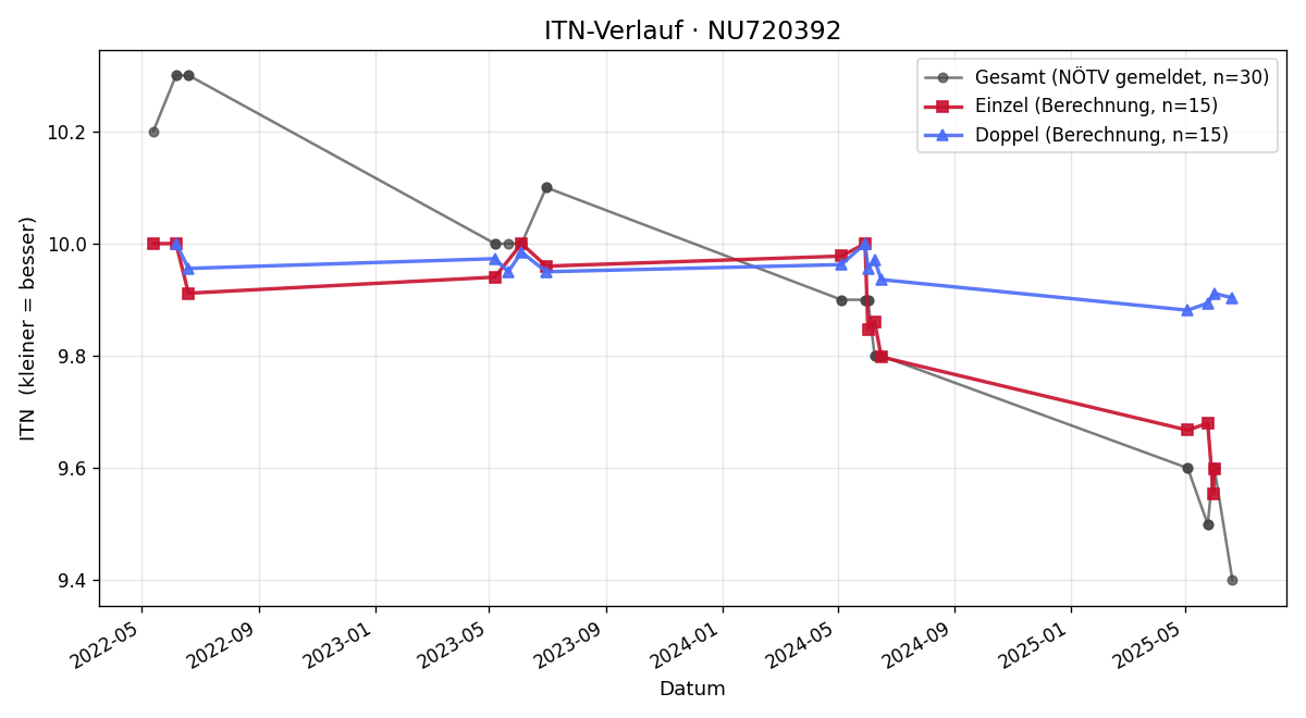 ITN-Verlauf Lea Gruber