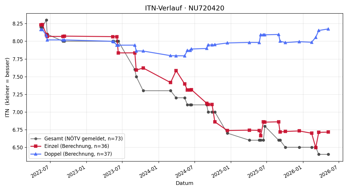 ITN-Verlauf Bernhard Bauer