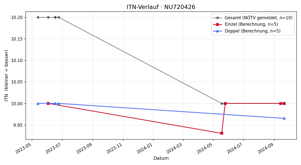 ITN-Verlauf Colin Filz