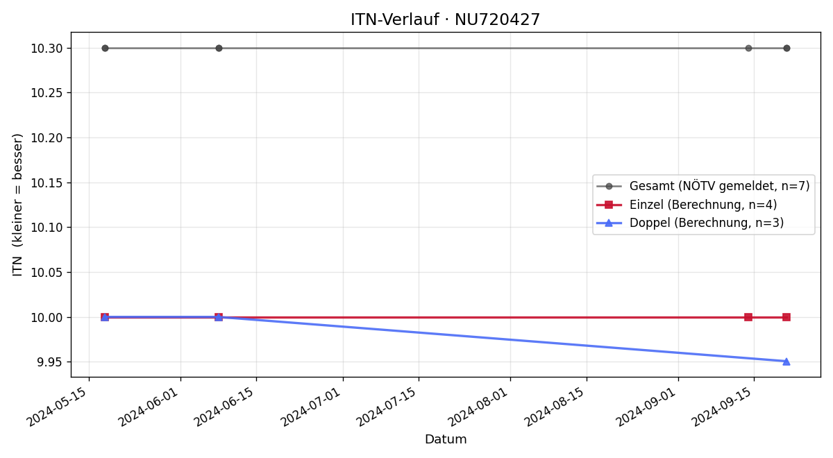 ITN-Verlauf Cooper Filz