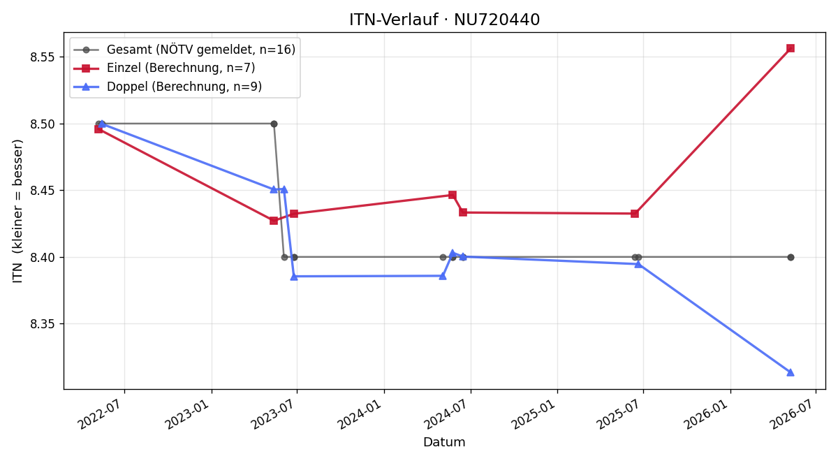 ITN-Verlauf Margit Schuen