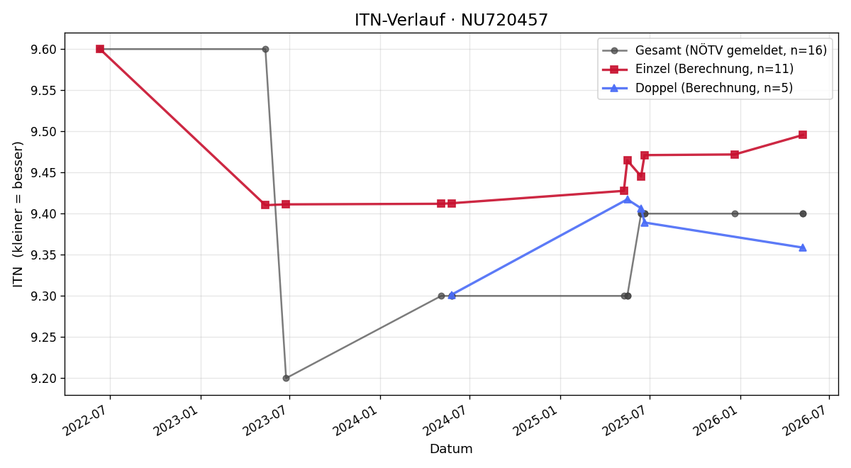 ITN-Verlauf Marion Pangratz