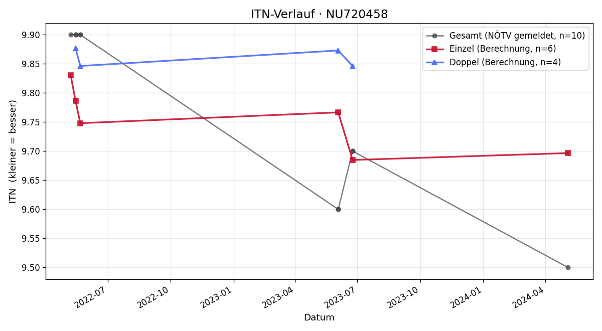 ITN-Verlauf Konstantin Losert