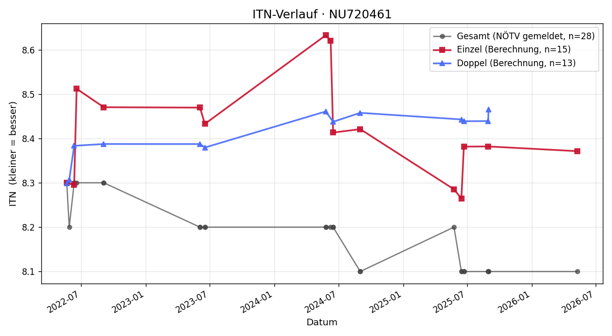 ITN-Verlauf Mario Weese