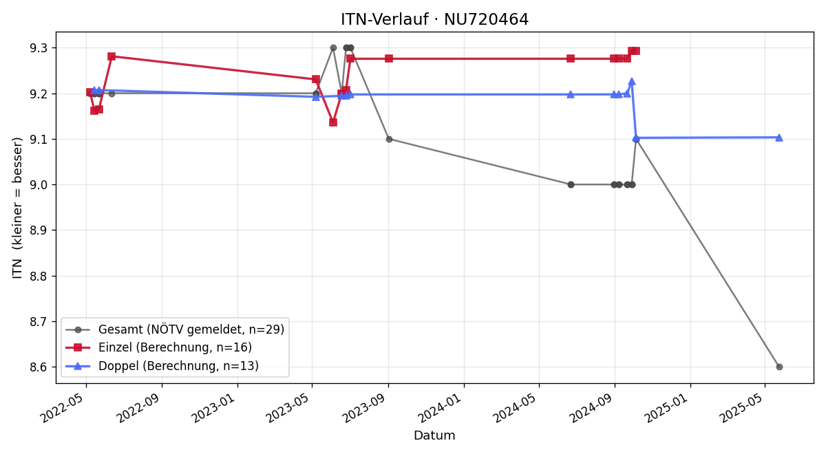 ITN-Verlauf Georg Rixinger