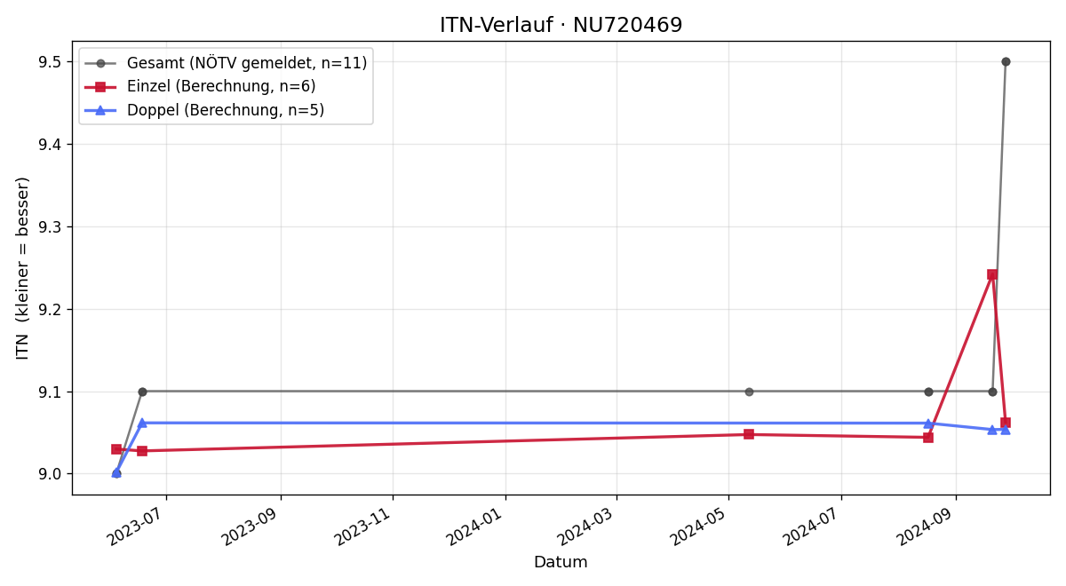 ITN-Verlauf Martin HLINKA